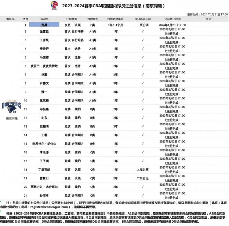 CBA官方：贾昊与南京同曦签下1年半的C类合同(2)