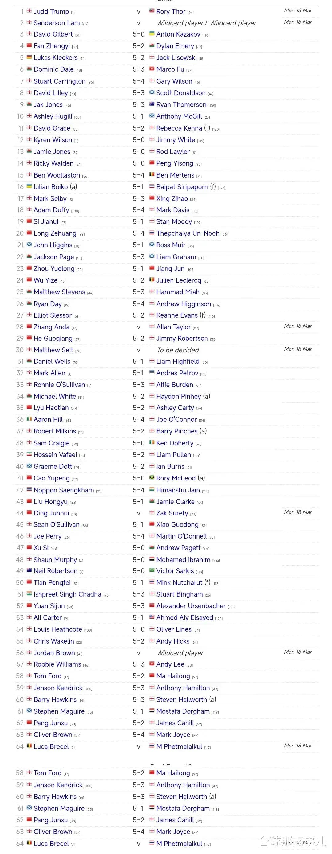 中国13人入围世界公开赛64强！丁俊晖、特鲁姆普打响延期资格赛(4)
