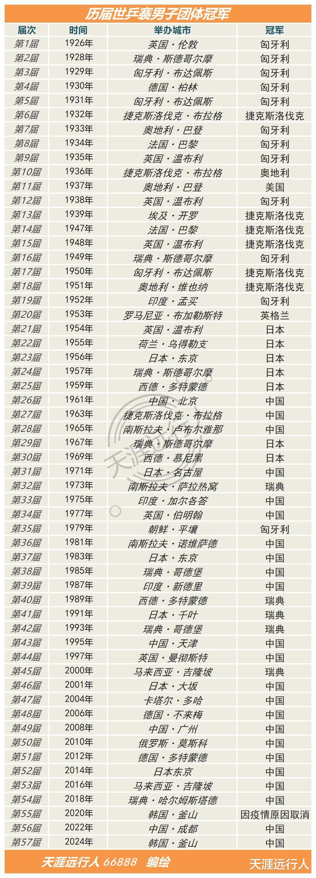 釜山乒乓球锦标赛：中国男团11连冠，女乒6连冠，历届冠军全记录(14)