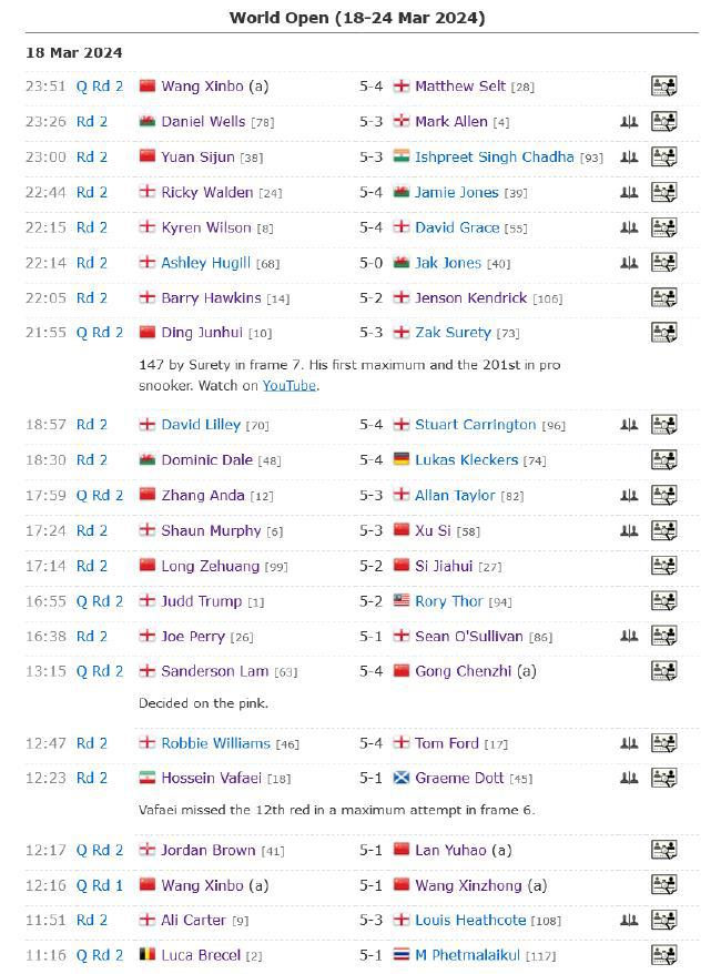 世界公开赛正赛首日中国5人晋级 TOP16仅艾伦出局(2)