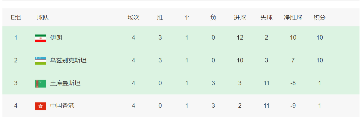 世预赛：亚洲18强敲定4席，中国香港提前出局，沙特错失晋级机会(1)