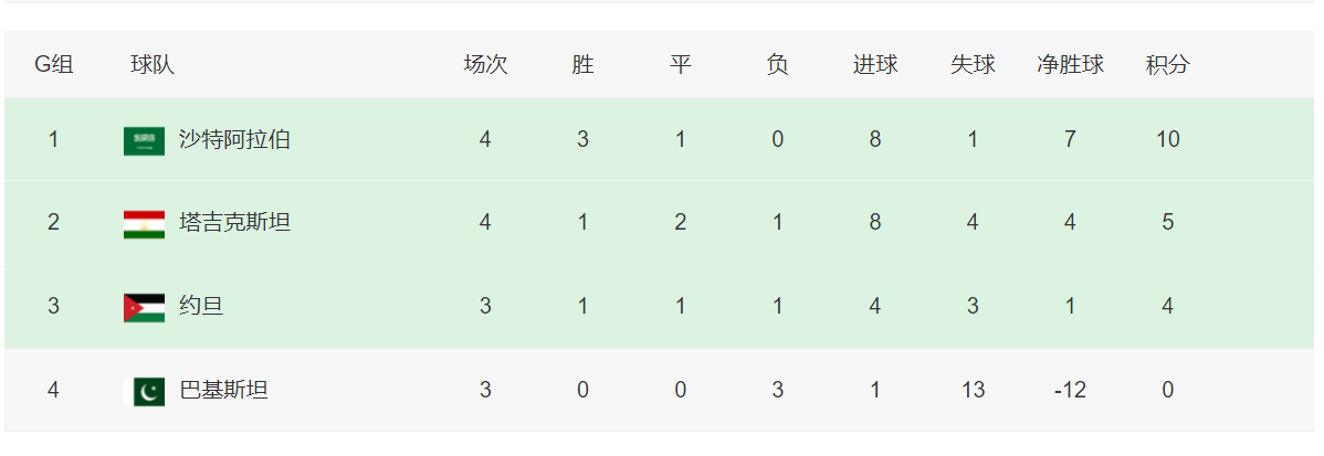 世预赛：亚洲18强敲定4席，中国香港提前出局，沙特错失晋级机会(6)