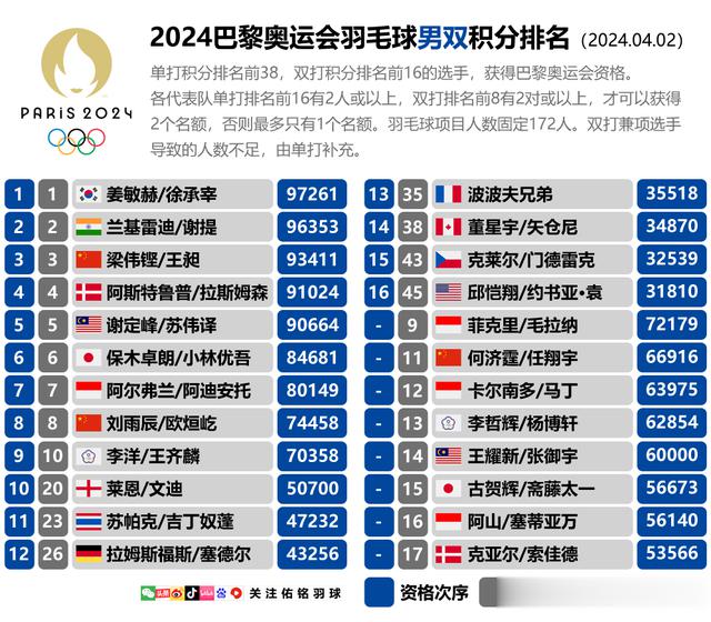 巴黎奥运羽毛球各队名单预测、数据分析，附最新奥运积分完整排名(10)