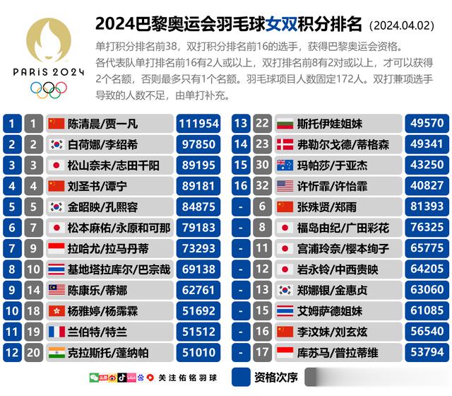 巴黎奥运羽毛球各队名单预测、数据分析，附最新奥运积分完整排名(12)