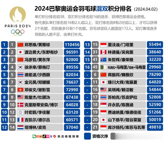巴黎奥运羽毛球各队名单预测、数据分析，附最新奥运积分完整排名(14)