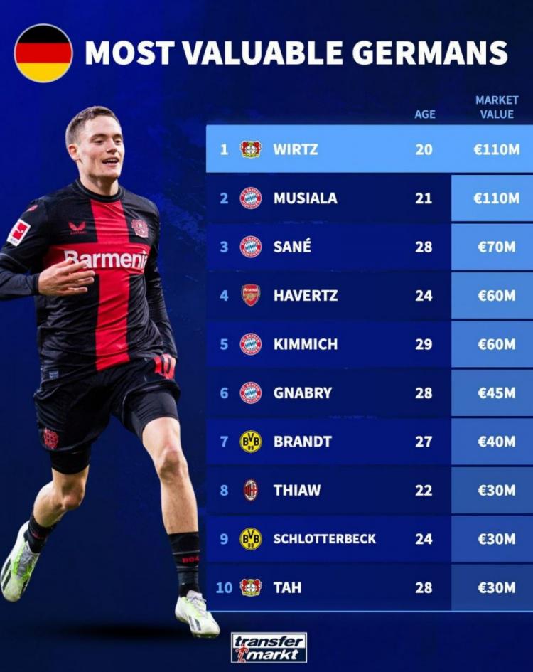 德国球员身价榜：维尔茨&穆西亚拉1.1亿欧最高，哈弗茨第四(1)