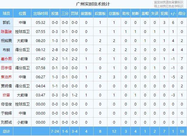 进攻不畅！广州首节18-17领先青岛&双方单节得分均未过20(2)