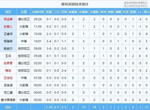 进攻不畅！广州首节18-17领先青岛&双方单节得分均未过20(3)