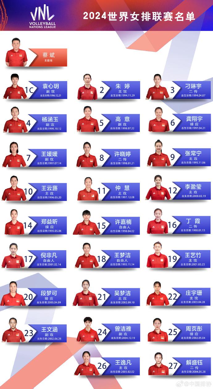中国女排世联赛26人大名单公布，朱婷继续身披2号球衣(1)
