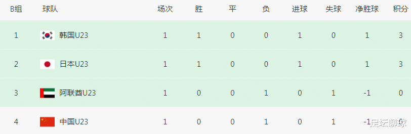 2-0！2-1！亚洲杯乱了：8战7张红牌+4场冷门，国奥掀翻韩国=基本出线(4)