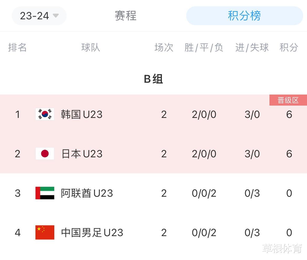 希望彻底破灭，一场2-0让中国队提前出局，日本韩国均连胜出线(4)