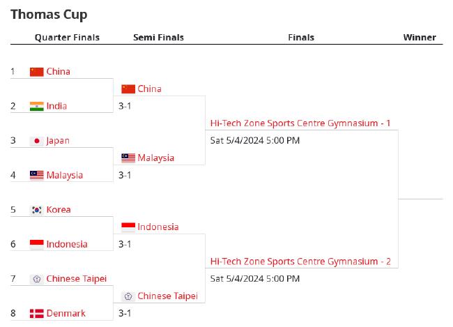 汤尤杯四强均已出炉 中国台北3-1丹麦首进半决赛(4)