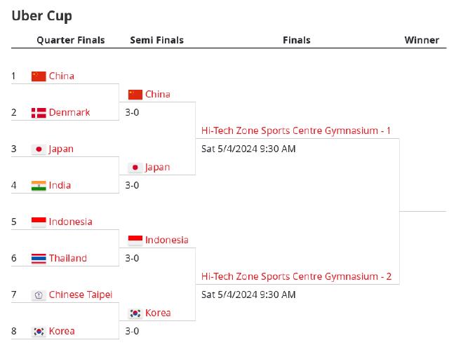 汤尤杯四强均已出炉 中国台北3-1丹麦首进半决赛(5)