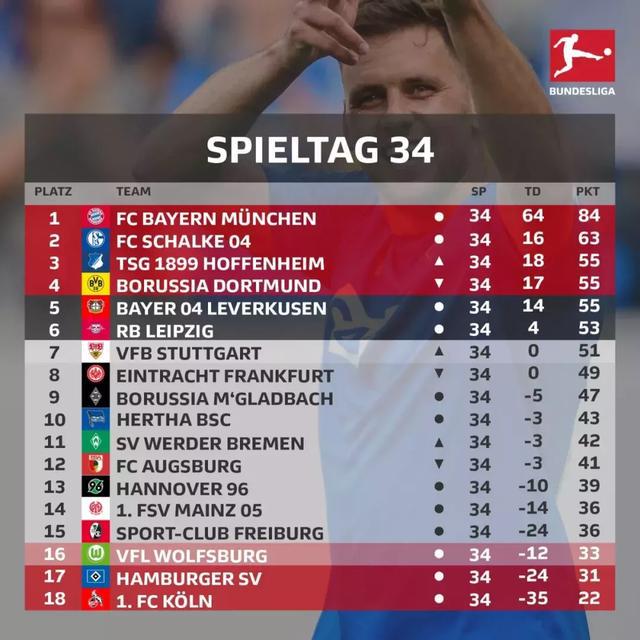 德甲1718赛季最后一轮 德甲大结局(1)
