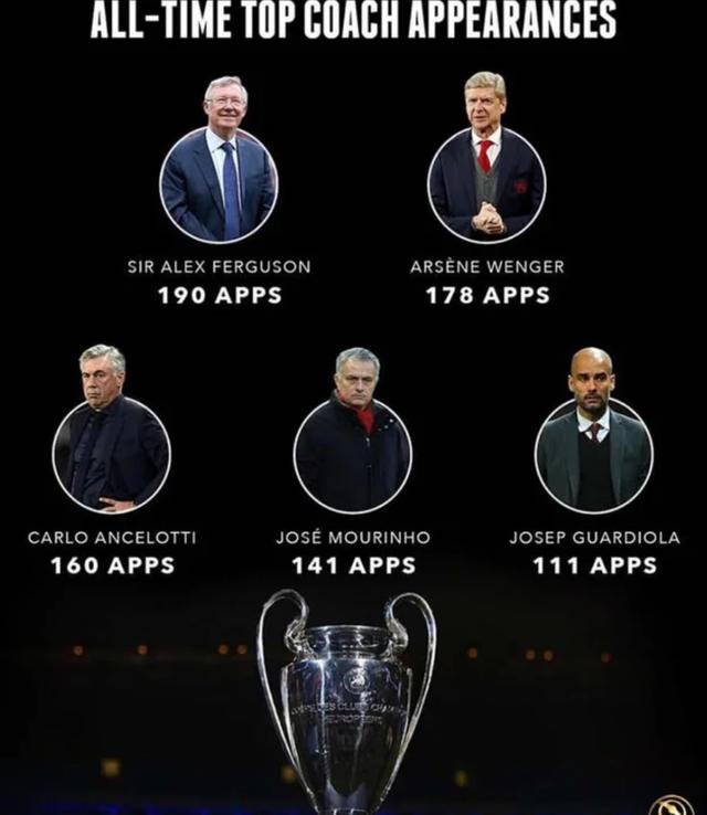 欧冠最多的主帅 欧冠出场次数最多的教练排行榜(1)
