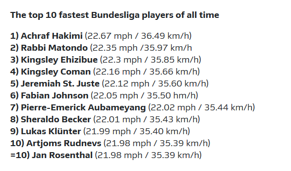 36.49km/h! 官方: 阿什拉夫创下新的德甲最快速度纪录(2)
