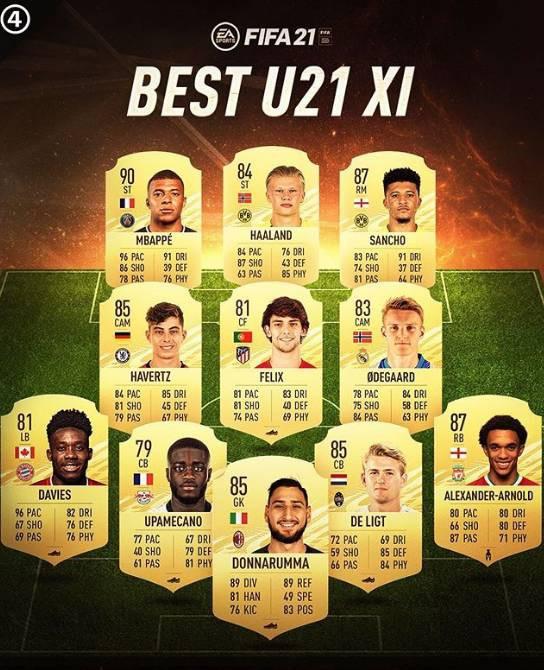 FIFA21球员U21最佳阵: 姆巴佩90能力值领衔, 厄德高在列(1)