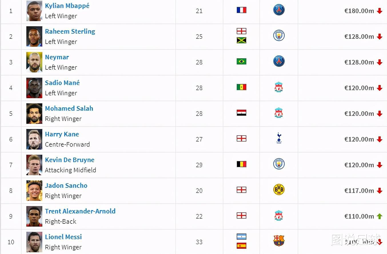 世界身价排名前50的球员中，30岁以上的只有梅西，C罗未上榜(2)