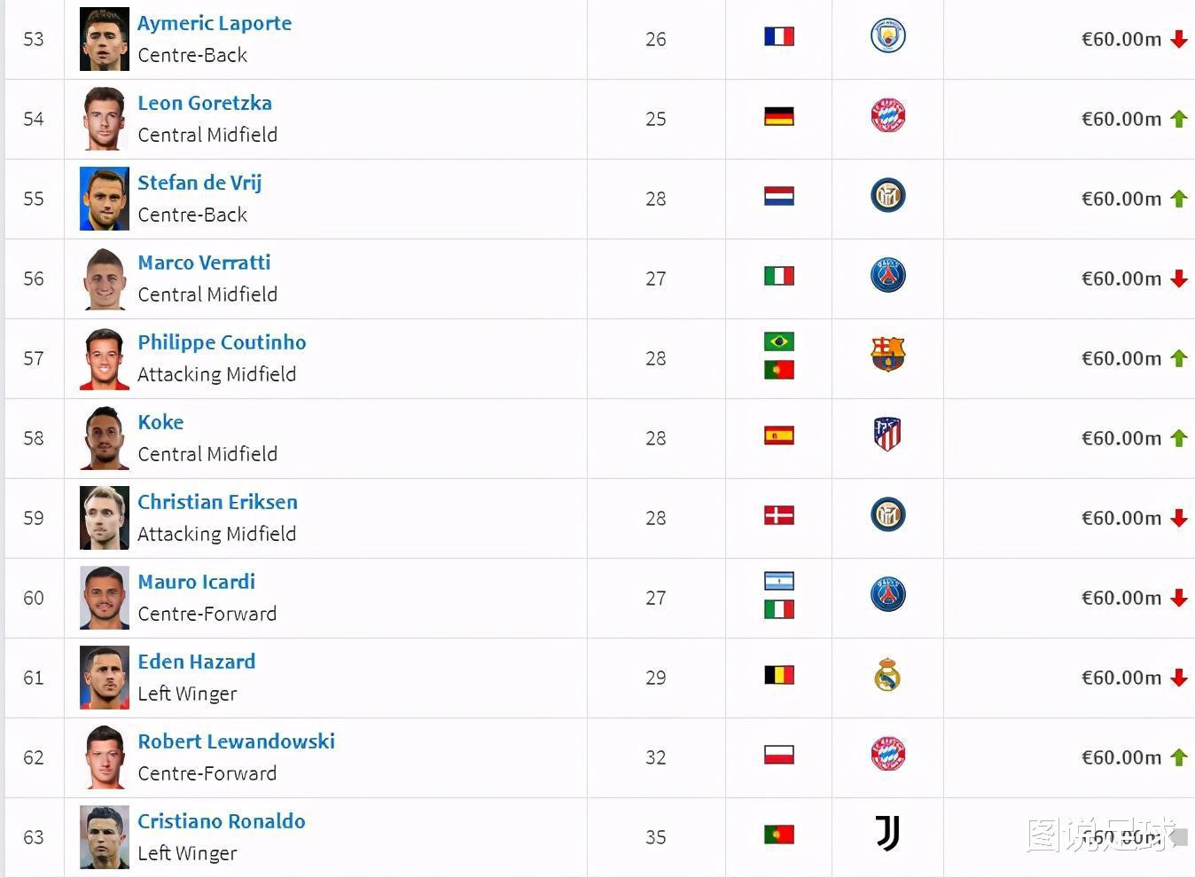 世界身价排名前50的球员中，30岁以上的只有梅西，C罗未上榜(3)