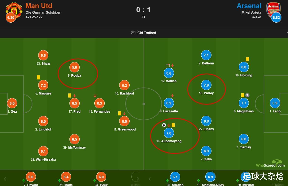 曼联0: 1阿森纳赛后评分：托马斯7.8分最佳，博格巴5.8分不及格！(4)
