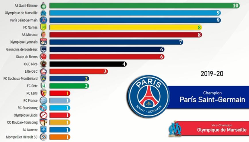 法甲联赛排行榜 大巴黎不是夺冠次数最多的球队(3)