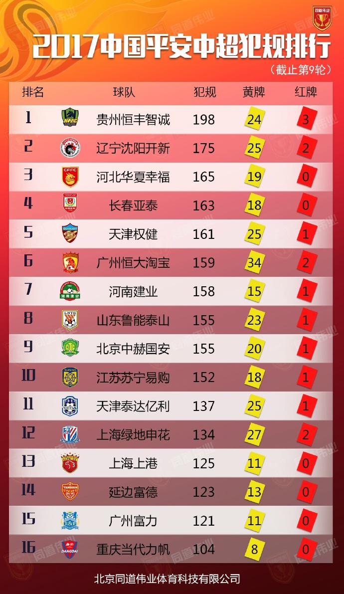 中超历史红牌榜 中超犯规红黄牌排行榜(1)
