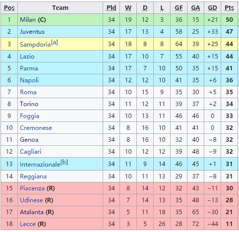 96年米兰欧冠 回味1994欧冠决赛矛与盾的对决(6)