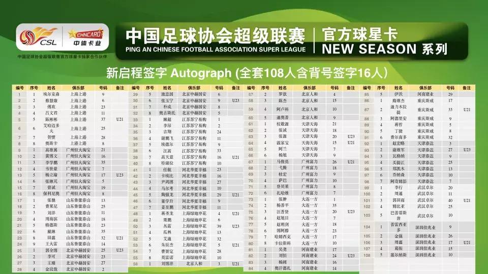 2019中超球星卡50编 SEASON”系列官方球星卡全名单(28)