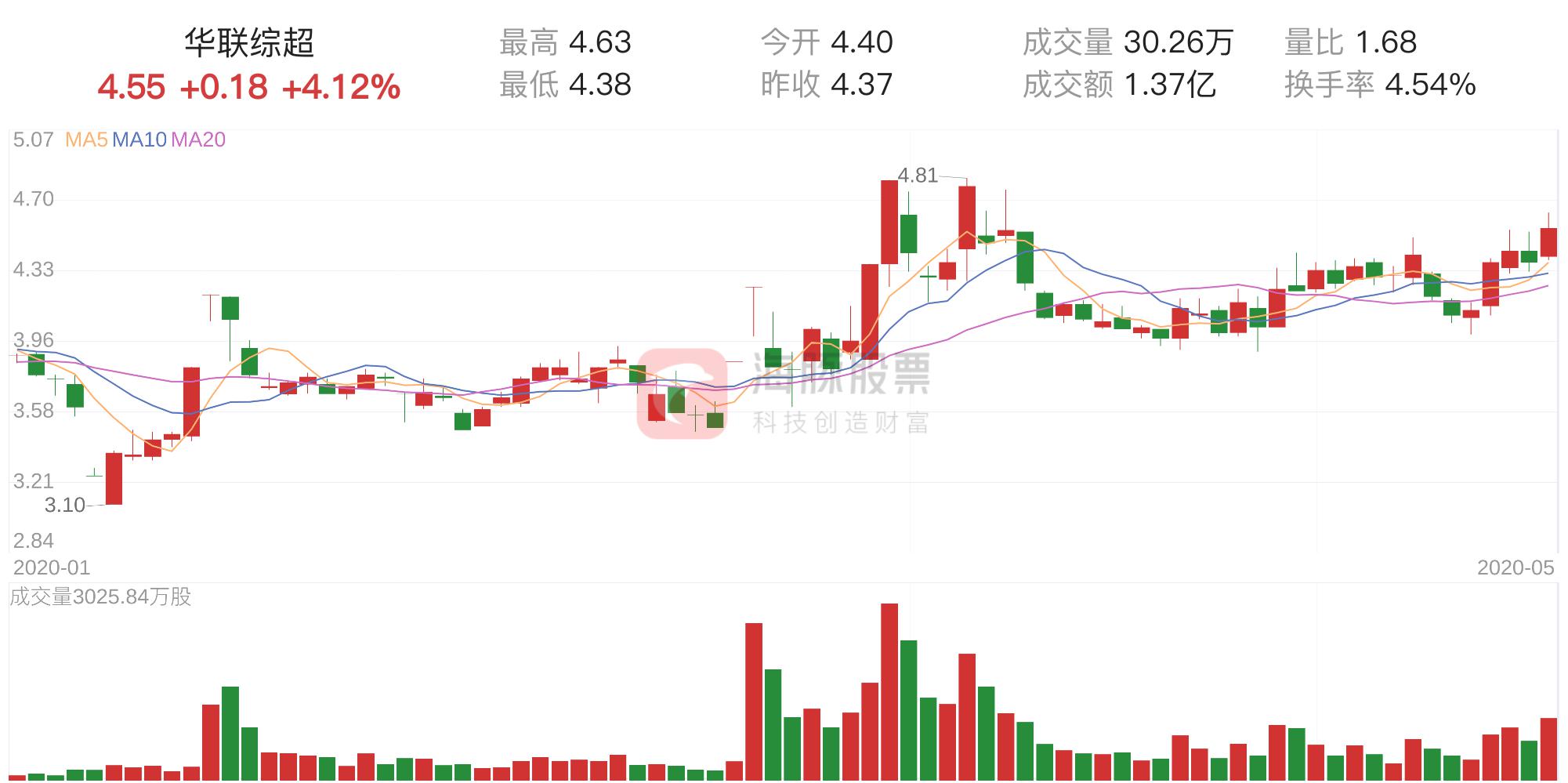 华联中超资金流向 「资金流向」华联综超上涨4(1)