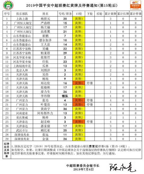 中超球员停赛信息 中超最新停赛名单(1)