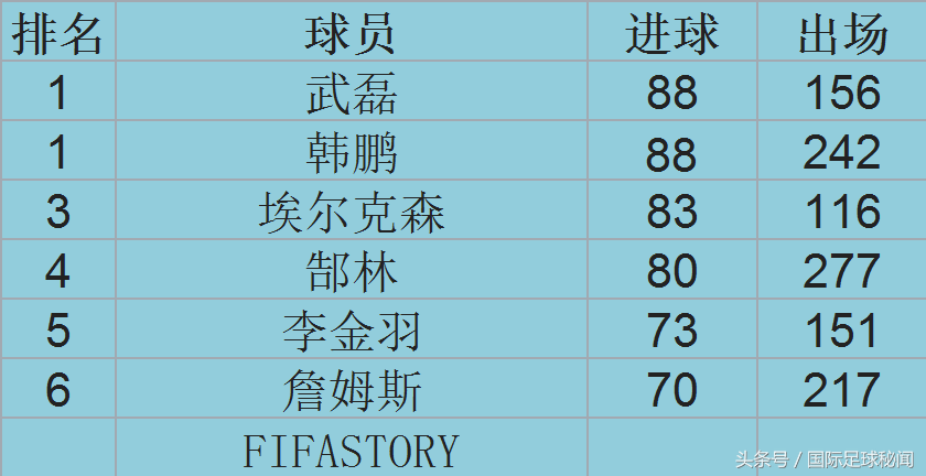 武磊26球是中超进球吗 武磊6年中超156场进88球(3)