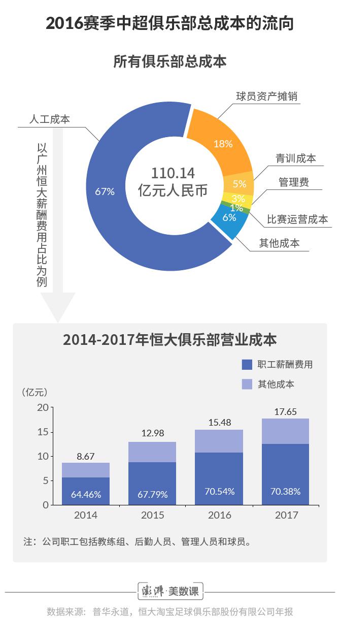 2017中超轮空 图解｜2017年恒大俱乐部亏损近10亿(1)