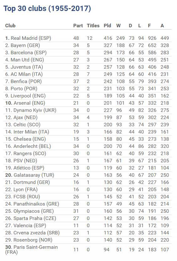 欧冠top30 欧冠历史TOP30俱乐部(1)