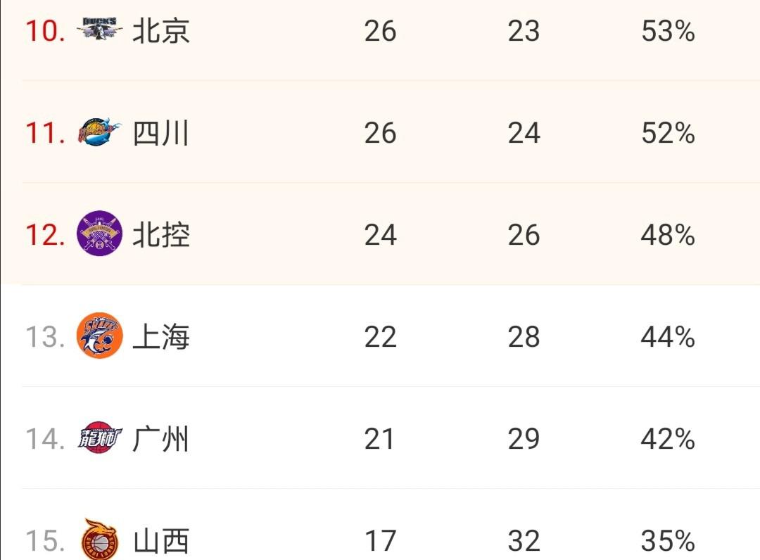 季后赛席位争夺战结束？广州上海掉队，北控锁定最后一个名额(1)