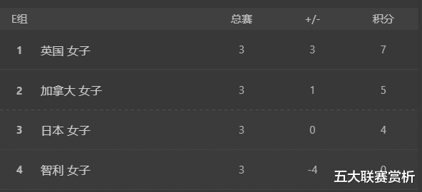 1-0绝杀！亚洲第2赢球晋级8强，贾秀全创下25年耻辱纪录(3)