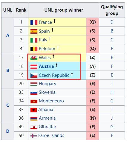 进入欧洲附加赛，哪支球队最幸运？并非北马其顿，也非捷克(3)