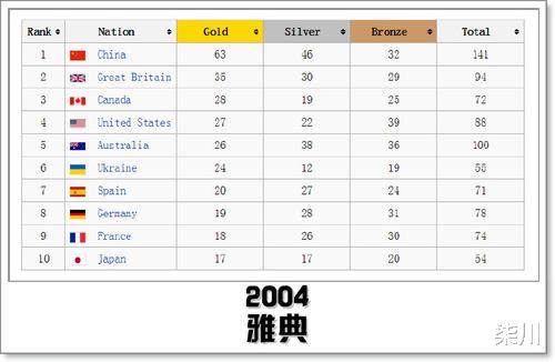 残奥会中国队到底有多厉害：残奥会总第一，金牌、奖牌五连冠(2)