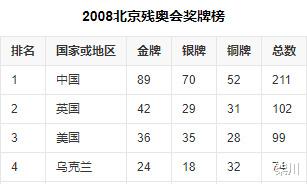 残奥会中国队到底有多厉害：残奥会总第一，金牌、奖牌五连冠(3)
