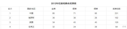 残奥会中国队到底有多厉害：残奥会总第一，金牌、奖牌五连冠(4)
