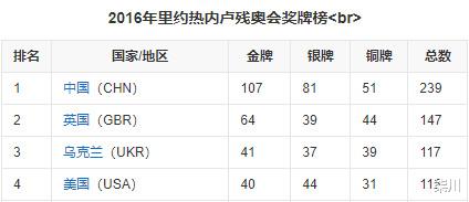 残奥会中国队到底有多厉害：残奥会总第一，金牌、奖牌五连冠(5)