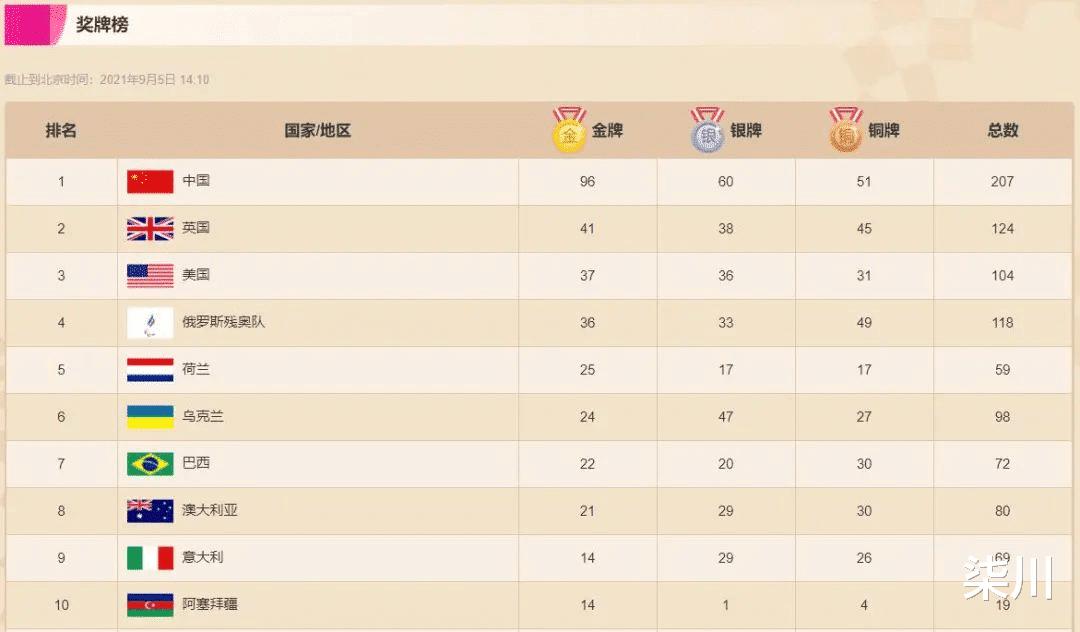 残奥会中国队到底有多厉害：残奥会总第一，金牌、奖牌五连冠(6)