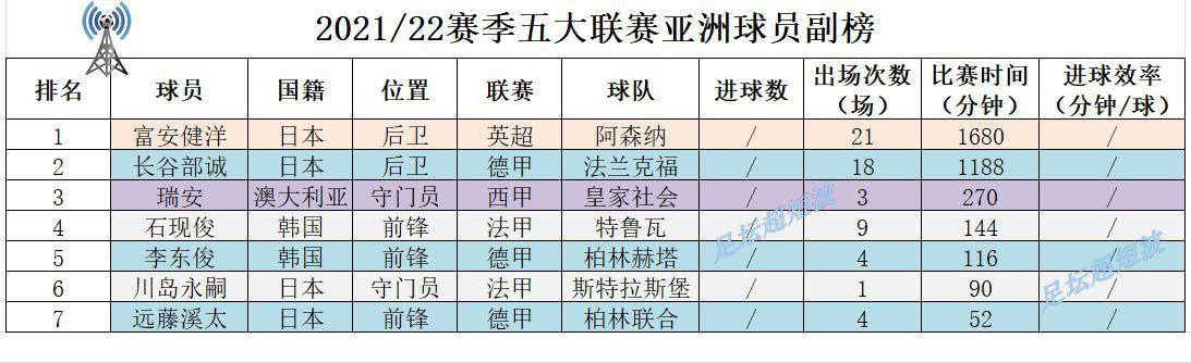 细数28名五大联赛亚洲球员，武磊下赛季有望不再独苗(4)