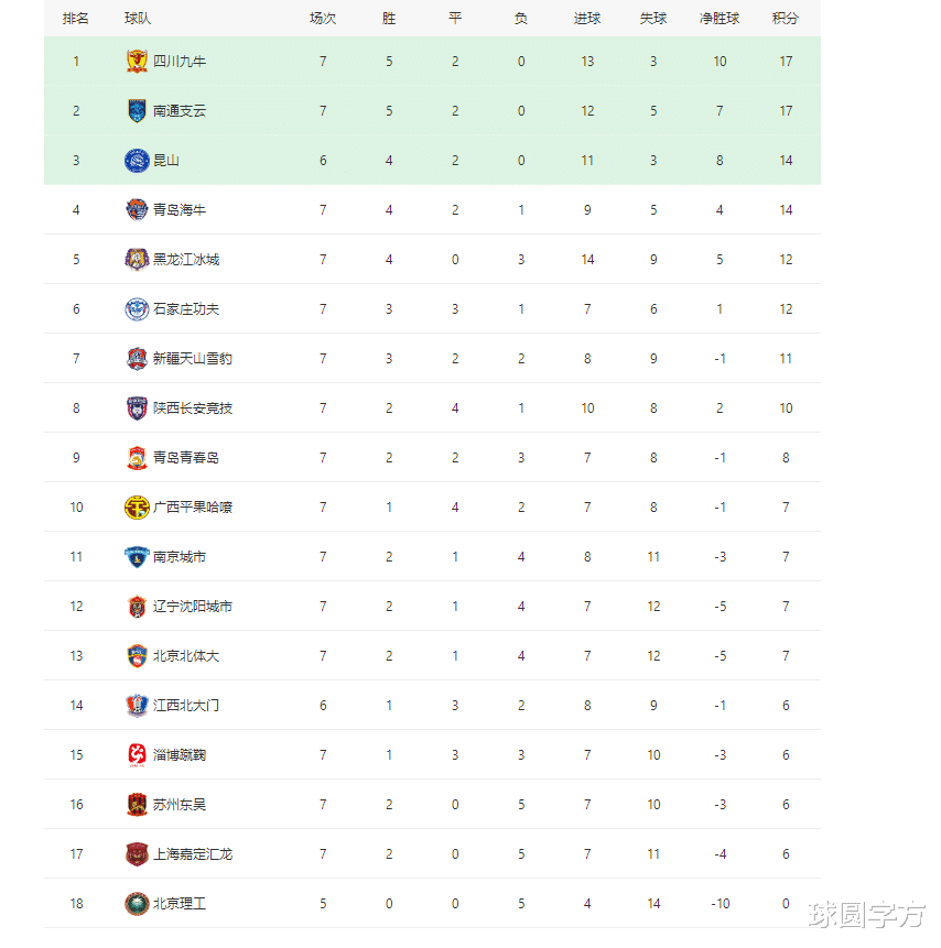 中甲最新积分榜：四川九牛成新领头羊，三支球队是冲超热门(3)