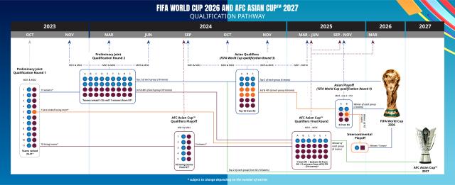 解读2026世预赛方案：亚洲8.5席 18强赛大势所趋(1)