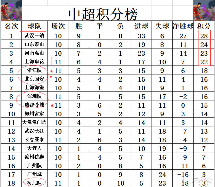 中超最新积分战报 升班马3连胜超过北京国安 申花闷平仍第4(4)