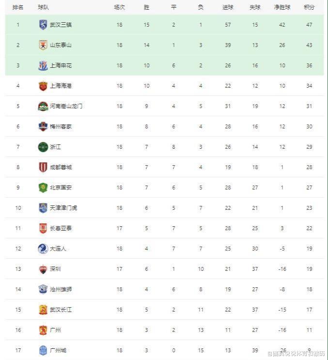中超最新积分榜：申花队和上港开始争第三了，沧州雄狮已经保级了(3)