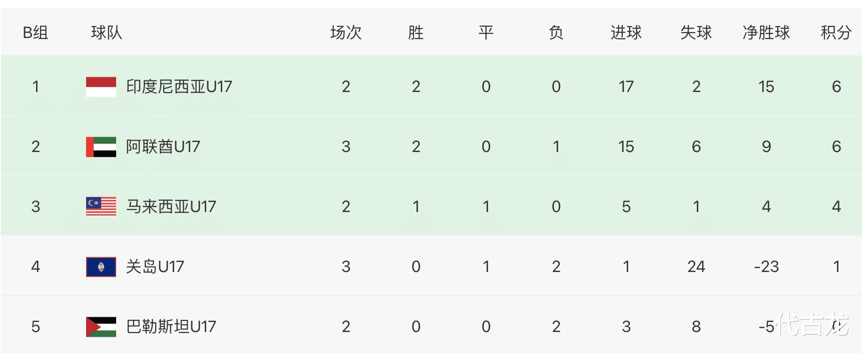 已非昨日阿蒙！u17亚预赛印尼跟印度2连胜，中国男足未来要小心(2)