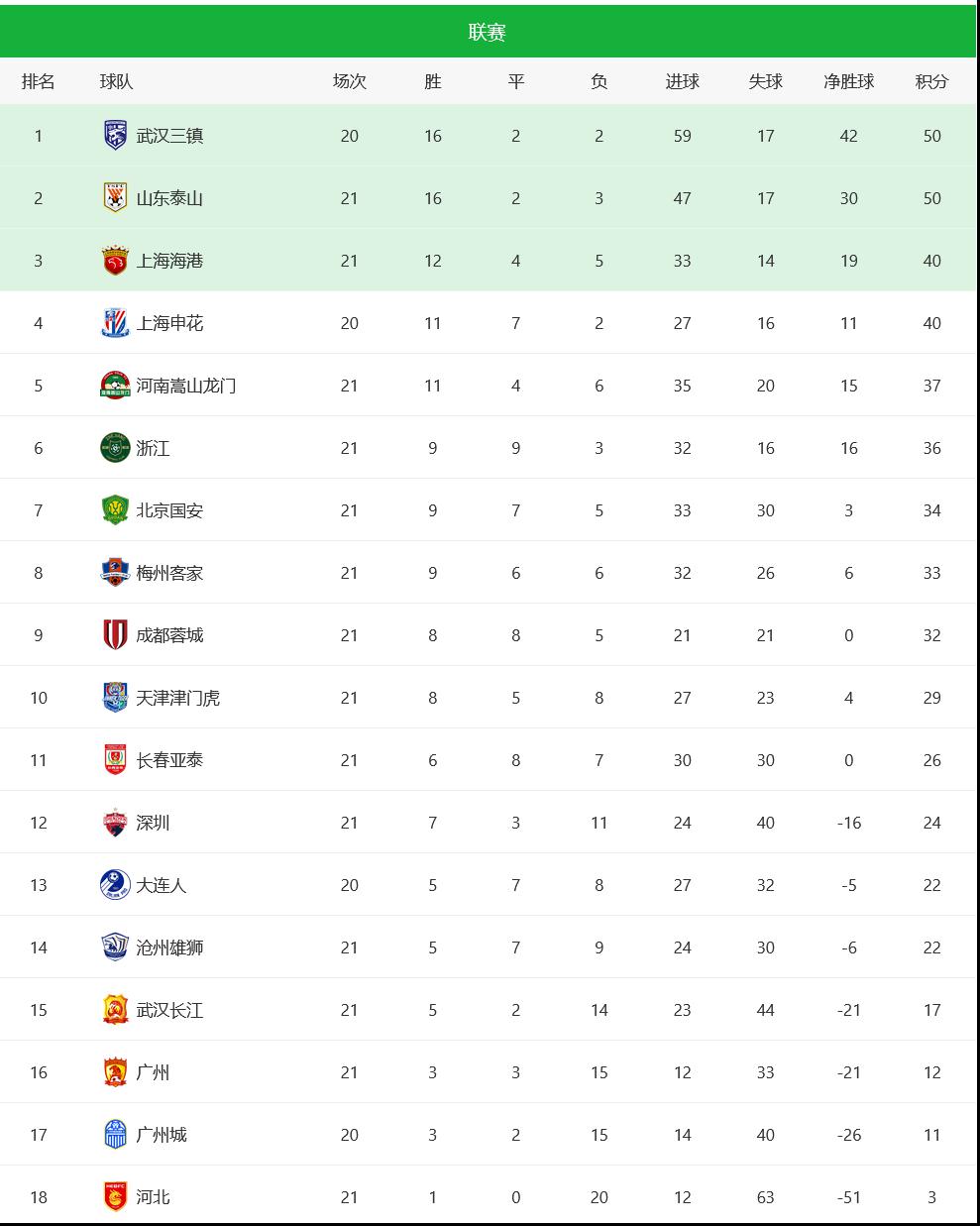 中超最新积分榜，泰山队追平榜首，海港7-0升第3，国安排名第7(4)
