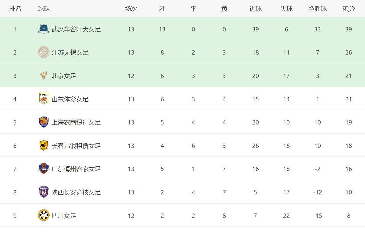 中女超积分榜！武汉女足下轮获胜夺冠，北京女足“教练”上阵(1)