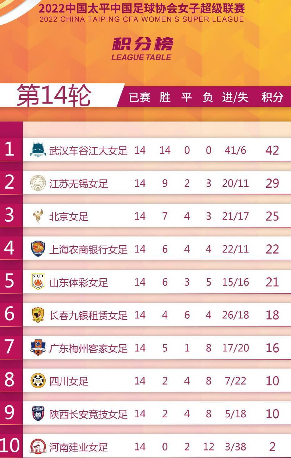 中女超最新积分榜，武汉提前4轮夺冠，江苏和长春恩怨再添一笔！(2)
